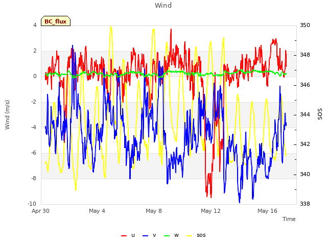 Explore the graph:Wind in a new window