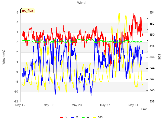 Explore the graph:Wind in a new window