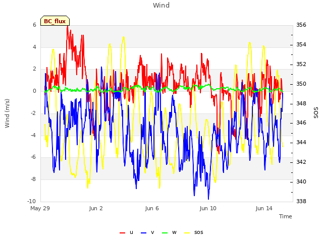 Explore the graph:Wind in a new window