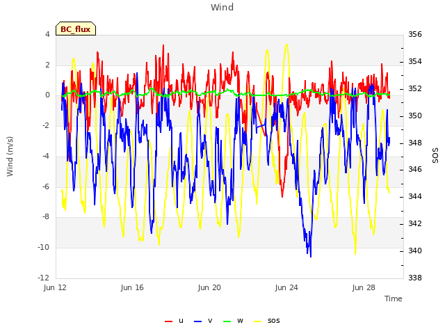 Explore the graph:Wind in a new window