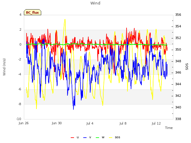 Explore the graph:Wind in a new window