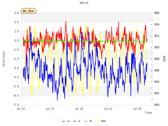 Explore the graph:Wind in a new window