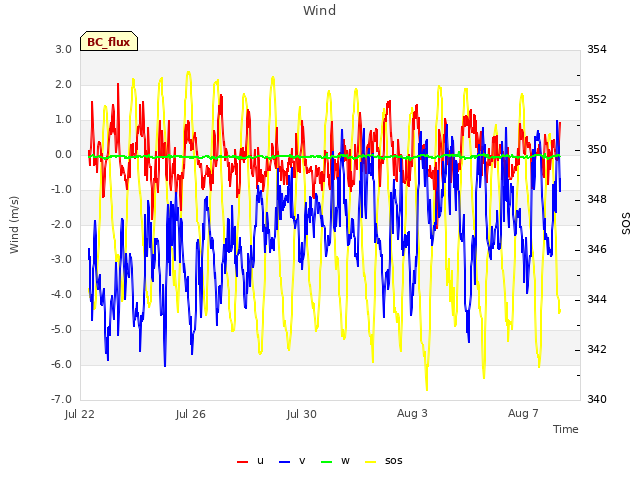 Explore the graph:Wind in a new window