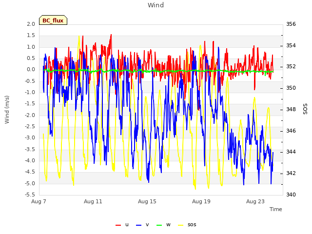 Explore the graph:Wind in a new window