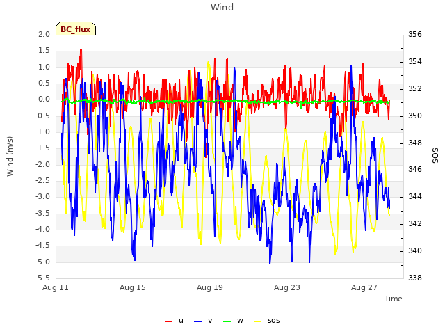 Explore the graph:Wind in a new window