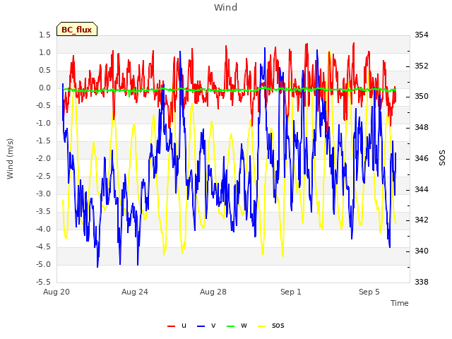 Explore the graph:Wind in a new window