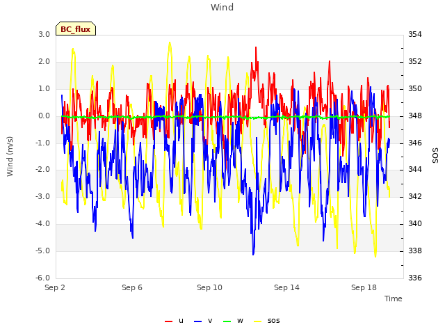 Explore the graph:Wind in a new window