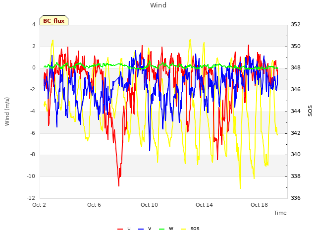 Explore the graph:Wind in a new window