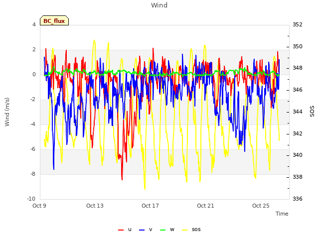 Explore the graph:Wind in a new window