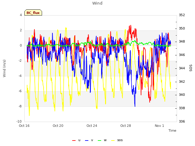 Explore the graph:Wind in a new window