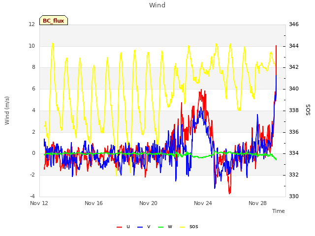 Explore the graph:Wind in a new window