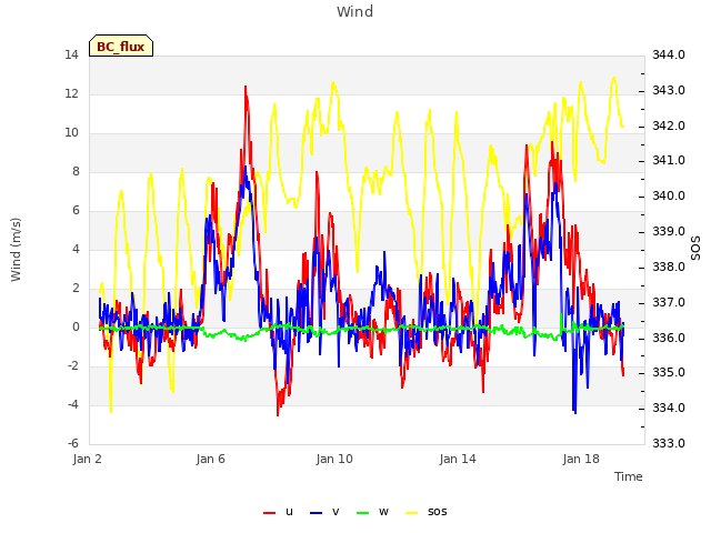 Explore the graph:Wind in a new window