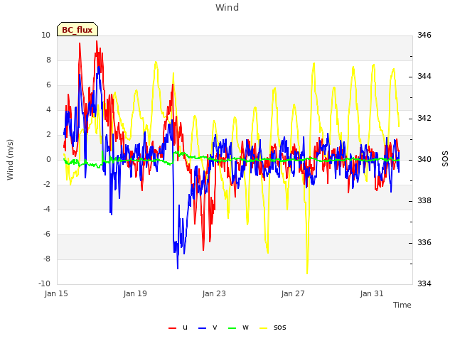 Explore the graph:Wind in a new window