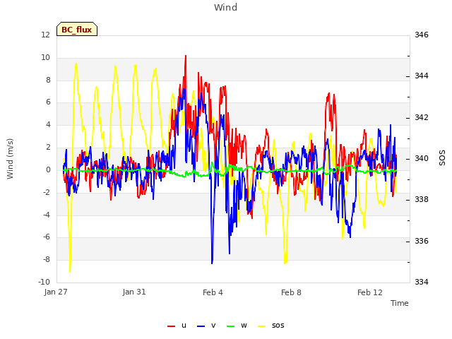 Explore the graph:Wind in a new window