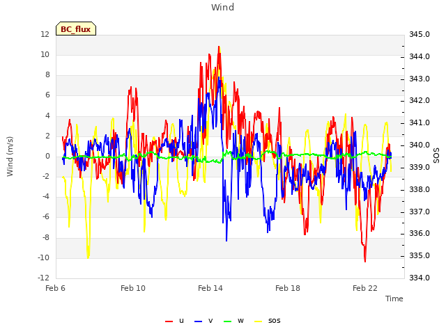 Explore the graph:Wind in a new window