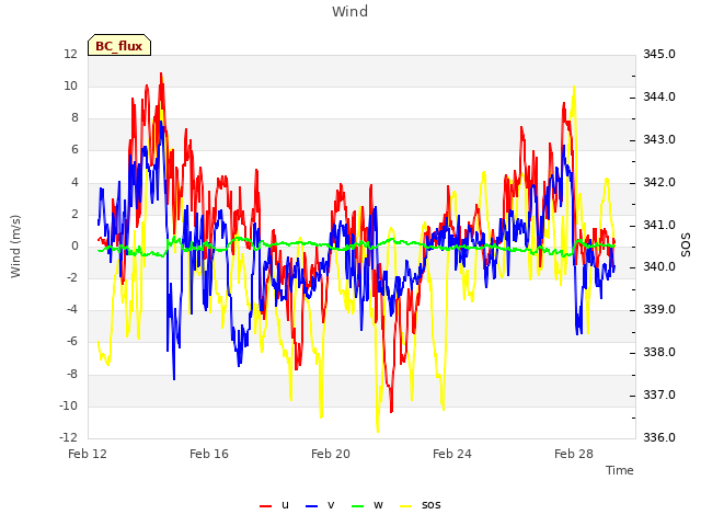 Explore the graph:Wind in a new window