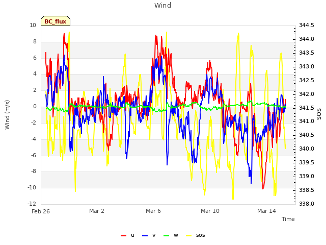 Explore the graph:Wind in a new window