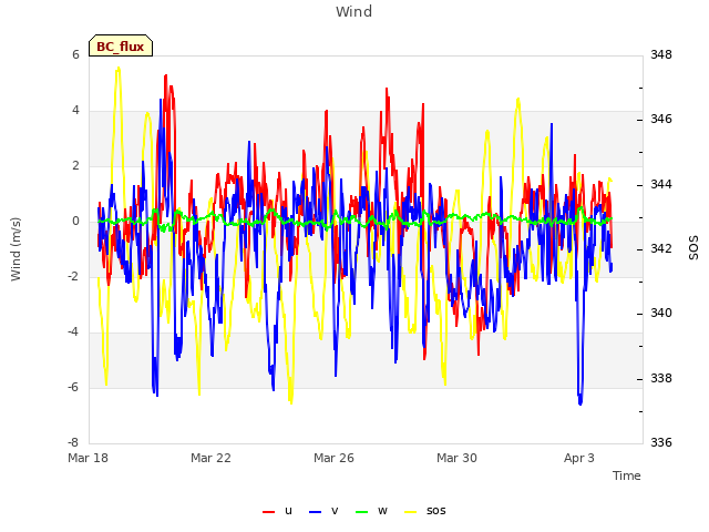 Explore the graph:Wind in a new window