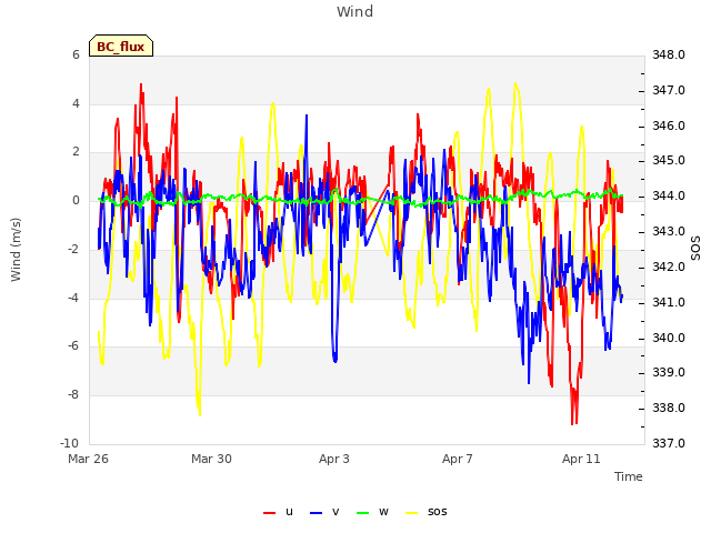 Explore the graph:Wind in a new window