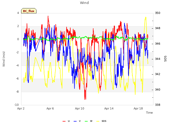 Explore the graph:Wind in a new window