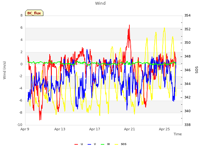 Explore the graph:Wind in a new window