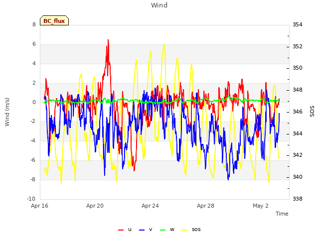 Explore the graph:Wind in a new window