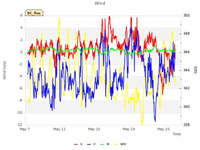 Explore the graph:Wind in a new window