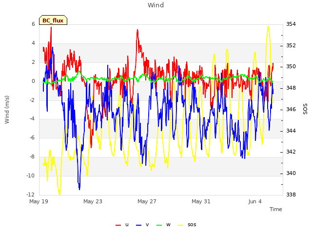 Explore the graph:Wind in a new window