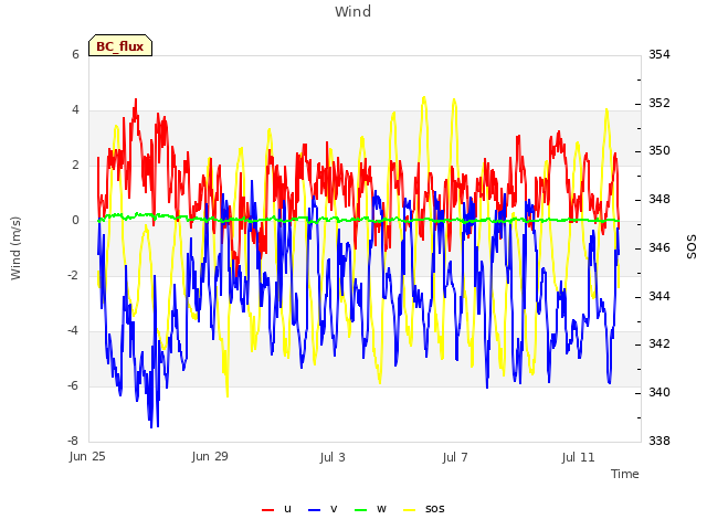 Explore the graph:Wind in a new window