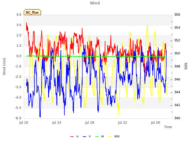 Explore the graph:Wind in a new window