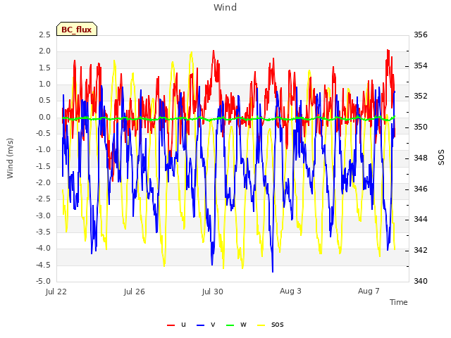 Explore the graph:Wind in a new window