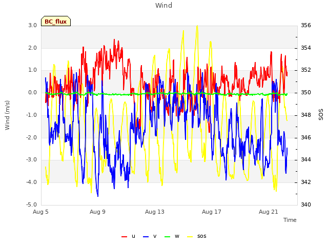 Explore the graph:Wind in a new window