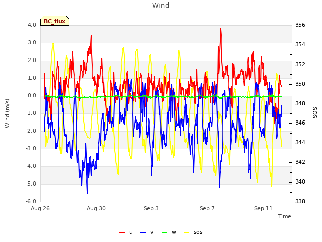 Explore the graph:Wind in a new window