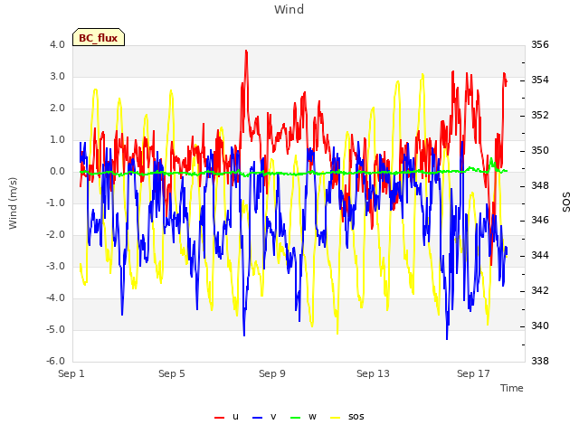 Explore the graph:Wind in a new window