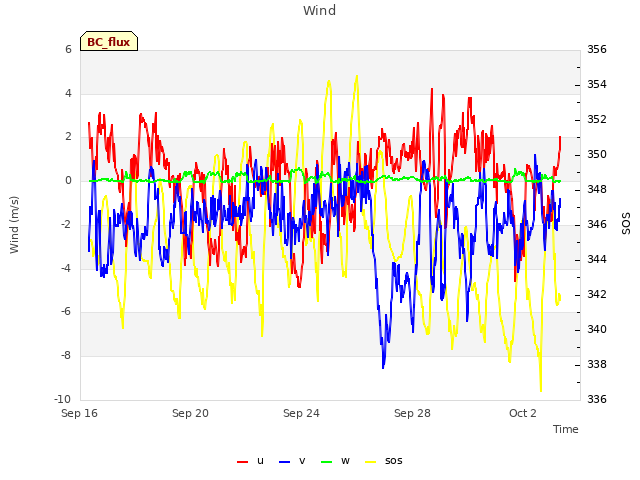 Explore the graph:Wind in a new window