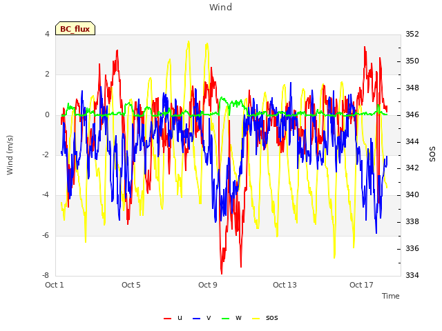 Explore the graph:Wind in a new window