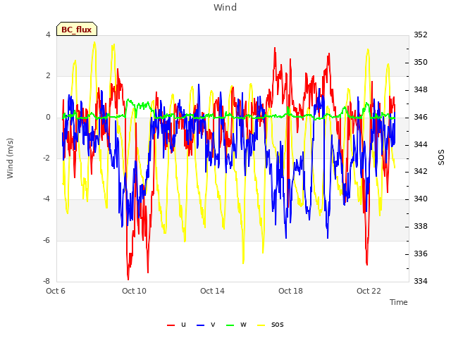 Explore the graph:Wind in a new window