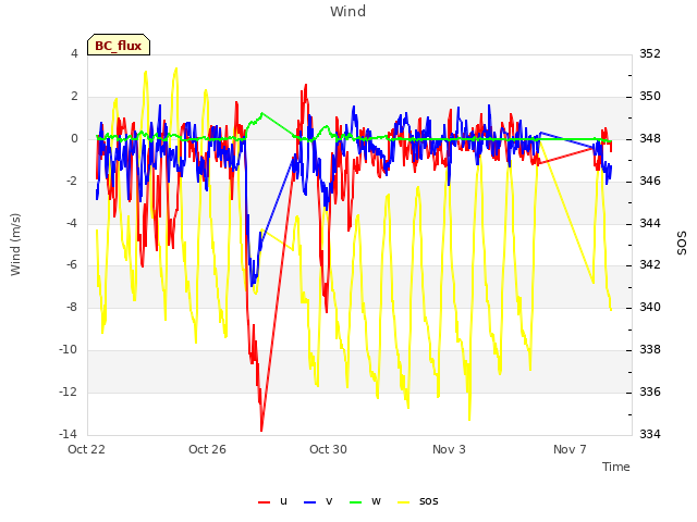 Explore the graph:Wind in a new window