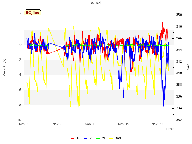 Explore the graph:Wind in a new window