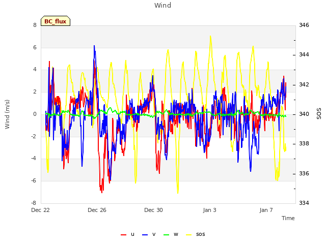 Explore the graph:Wind in a new window