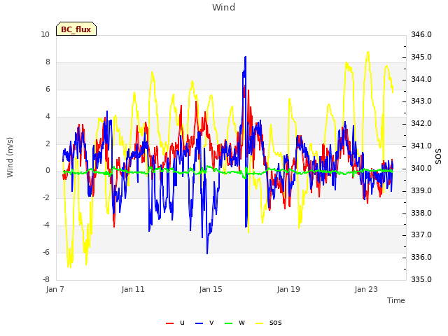 Explore the graph:Wind in a new window