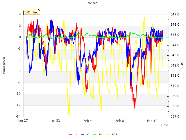 Explore the graph:Wind in a new window