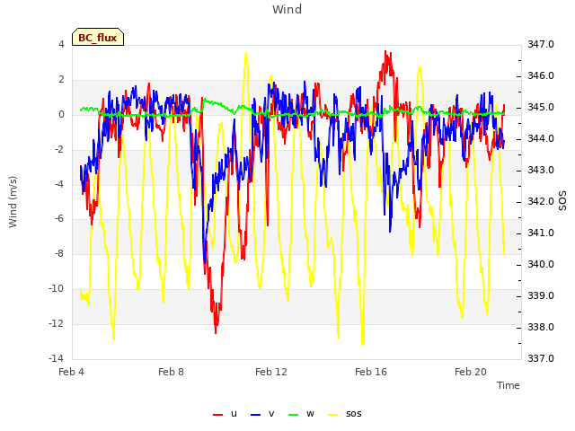 Explore the graph:Wind in a new window