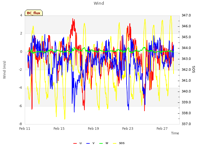 Explore the graph:Wind in a new window