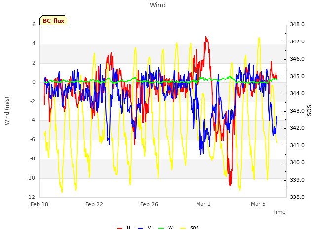 Explore the graph:Wind in a new window