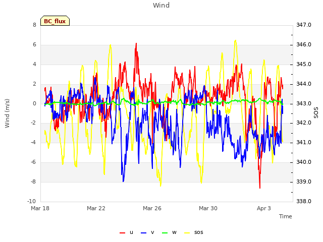 Explore the graph:Wind in a new window