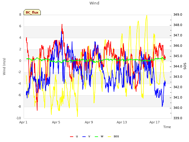 Explore the graph:Wind in a new window