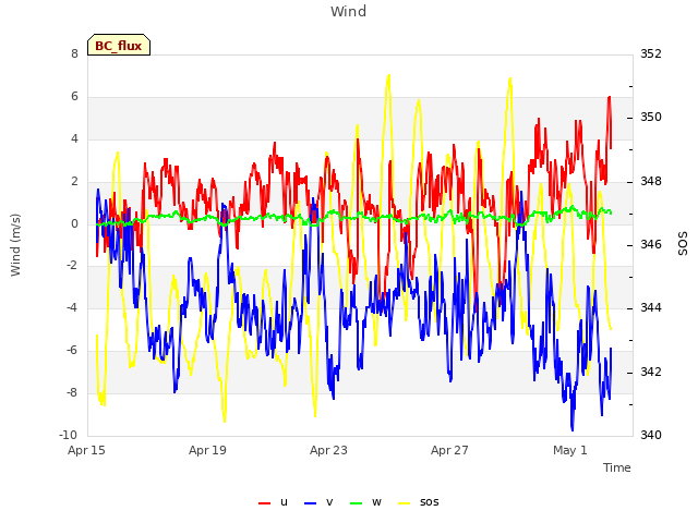 Explore the graph:Wind in a new window