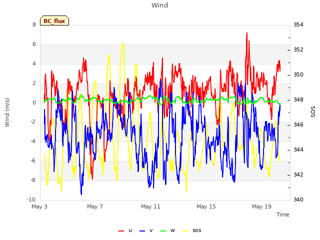 Explore the graph:Wind in a new window