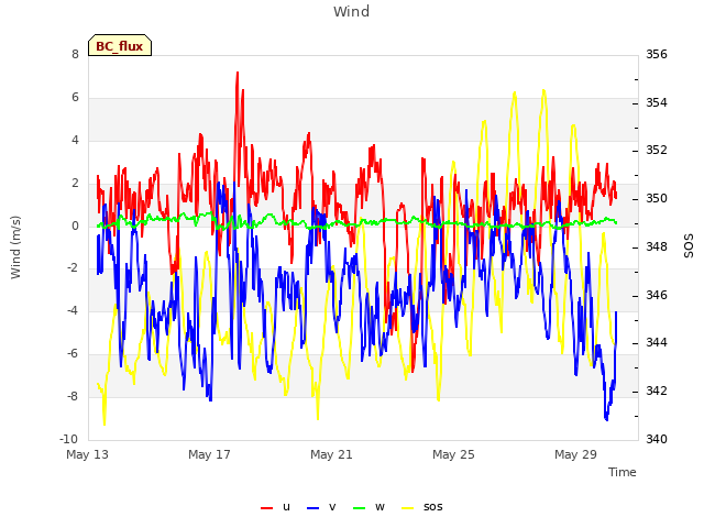 Explore the graph:Wind in a new window